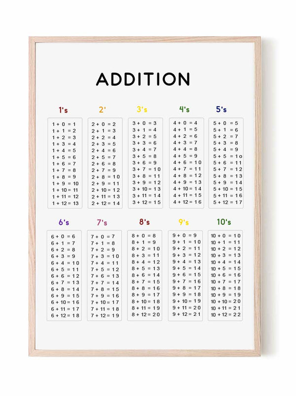 Educational additions wall poster